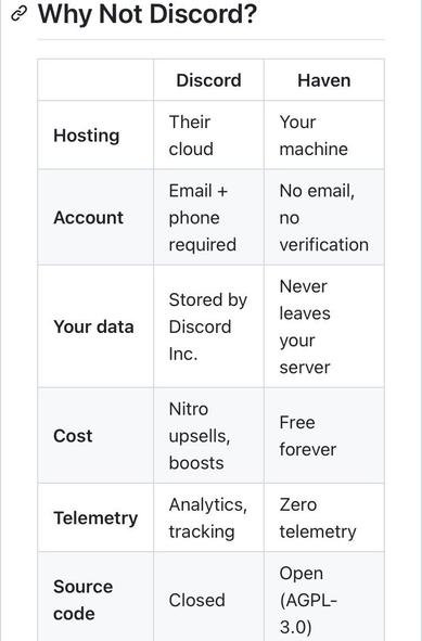 Why Not Discord?

Hosting
Discord: Their cloud;	
Haven: Your machine.

Account
Discord: Email + phone required;
Haven: No email, no verification.

Your data
Discord: Stored by Discord Inc;
Haven: Never leaves your server. 

Cost
Discord: Nitro upsells, boosts; 
Haven: Free forever. 

Telemetry
Discord: Analytics, tracking; 
Haven: Zero telemetry. 

Source code
Discord: Closed; 
Haven: Open (AGPL-3.0).