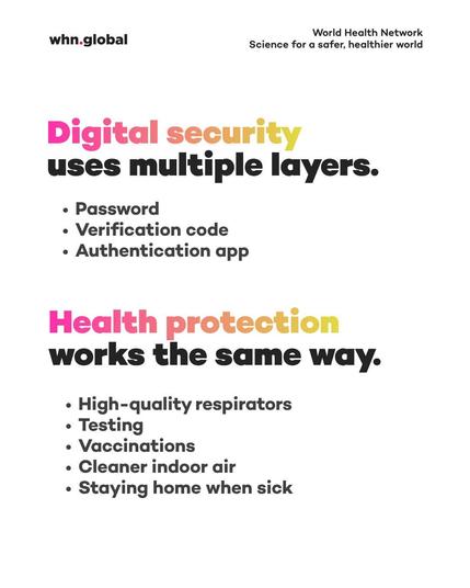 Vertical World Health Network graphic on a white background. The “whn.global” logo appears at top left, and at top right: “World Health Network — Science for a safer, healthier world.” Large bold text reads: “Digital security uses multiple layers.” Below it is a bulleted list: “Password; Verification code; Authentication app.” A second heading reads: “Health protection works the same way.” Below it is a bulleted list: “High-quality respirators; Testing; Vaccinations; Cleaner indoor air; Staying home when sick.”