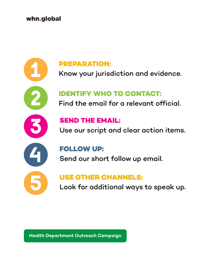 White graphic branded whn.global showing five numbered, color-coded steps for a health department outreach campaign:
1 — PREPARATION:
“Know your jurisdiction and evidence.”
2 — IDENTIFY WHO TO CONTACT:
“Find the email for a relevant official.”
3 — SEND THE EMAIL:
“Use our script and clear action items.”
4 — FOLLOW UP:
“Send our short follow-up email.”
5 — USE OTHER CHANNELS:
“Look for additional ways to speak up.”
At the bottom is a green button reading: “Health Department Outreach Campaign.”